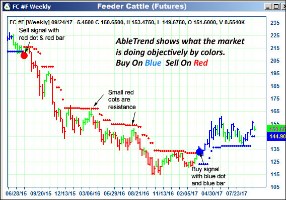 AbleTrend Trading Software FC chart