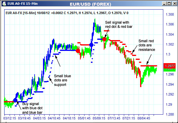 AbleTrend Trading Software EUR chart