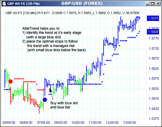 AbleTrend Trading Software GBP chart