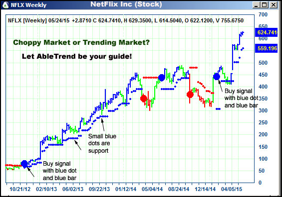 AbleTrend Trading Software NFLX chart