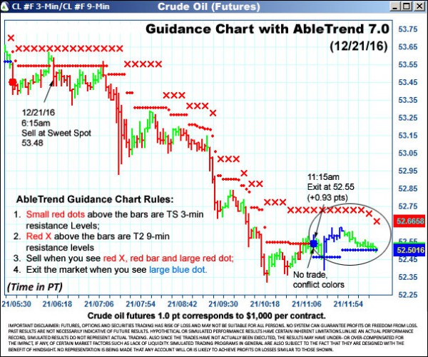 AbleTrend Trading Software CL chart