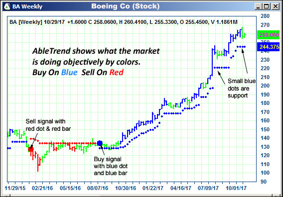 AbleTrend Trading Software BA chart