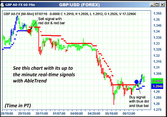 AbleTrend Trading Software GBP chart