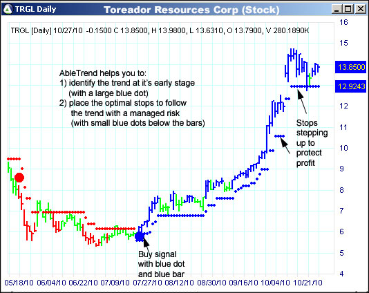 AbleTrend Trading Software TRGL chart