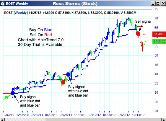 AbleTrend Trading Software ROST chart