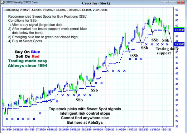 AbleTrend Trading Software CROX chart