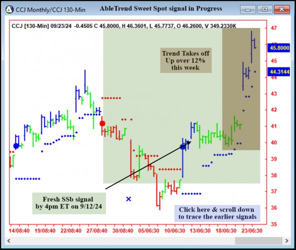 AbleTrend Trading Software CCJ chart