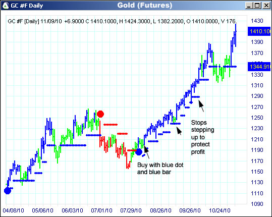 AbleTrend Trading Software GC chart