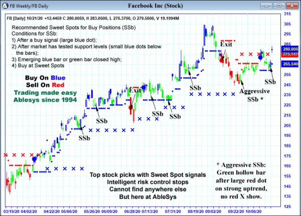 AbleTrend Trading Software FB chart