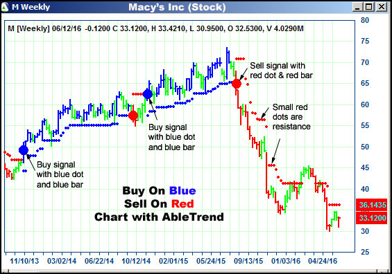 AbleTrend Trading Software M chart