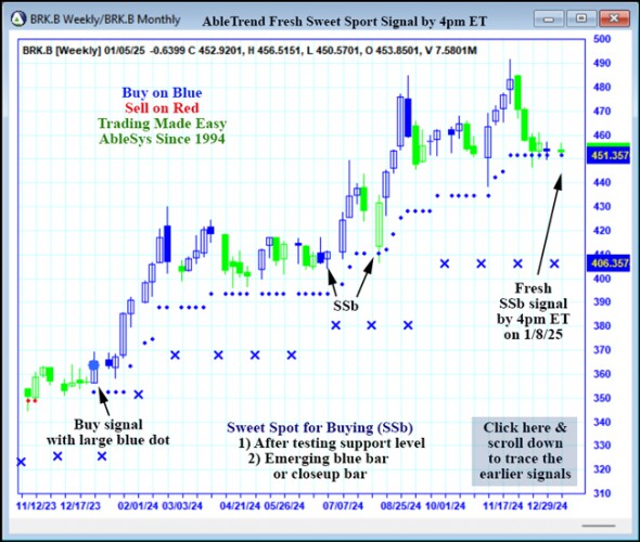 AbleTrend Trading Software BRK.B chart