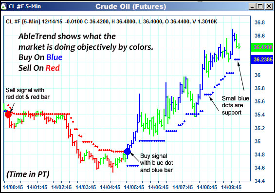 AbleTrend Trading Software CL chart