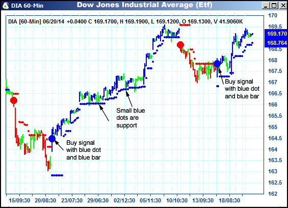 AbleTrend Trading Software DIA chart