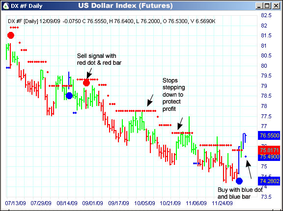 AbleTrend Trading Software DX chart