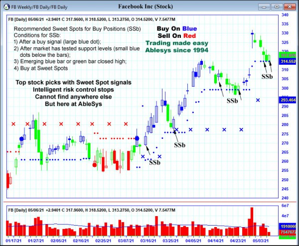 AbleTrend Trading Software FB chart