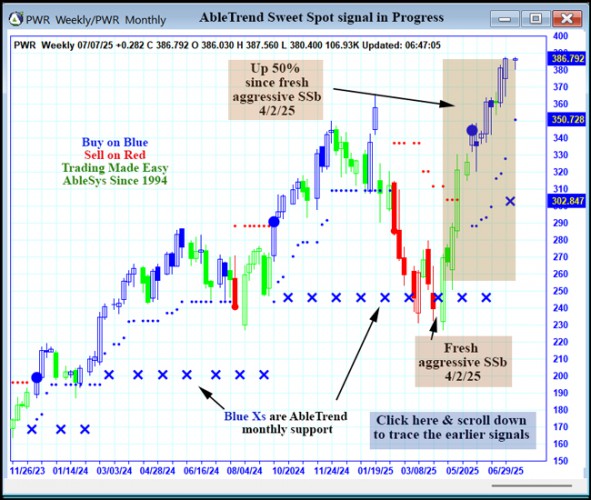 AbleTrend Trading Software PWR chart