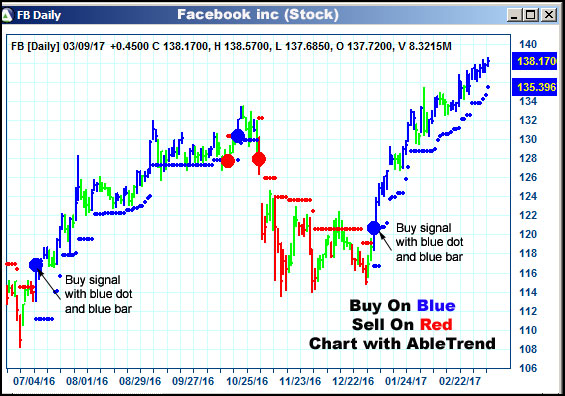 AbleTrend Trading Software FB chart