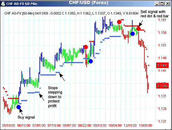 AbleTrend Trading Software CHF/USD chart