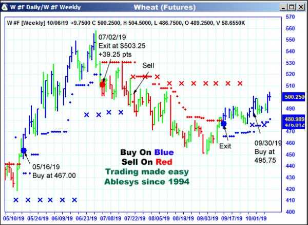 AbleTrend Trading Software W chart