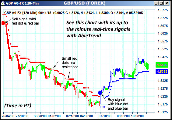 AbleTrend Trading Software GBP chart