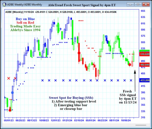 AbleTrend Trading Software ADBE chart