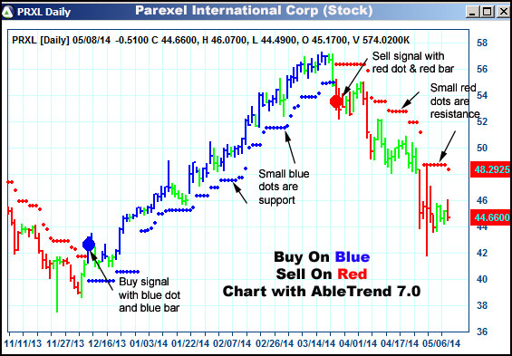 AbleTrend Trading Software PRXL chart