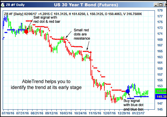 AbleTrend Trading Software ZB chart