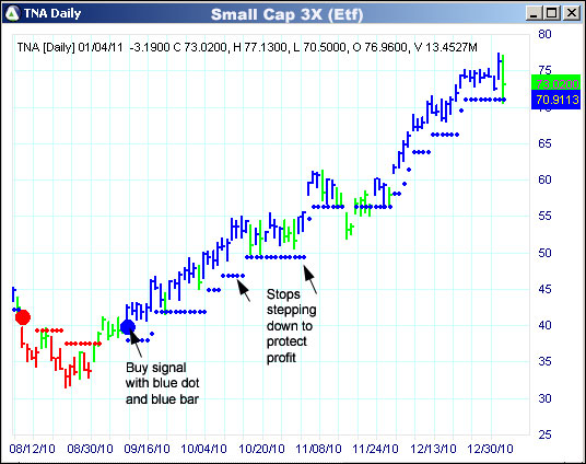 AbleTrend Trading Software TNA chart