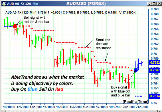 AbleTrend Trading Software AUD chart