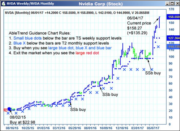 AbleTrend Trading Software NVDA chart