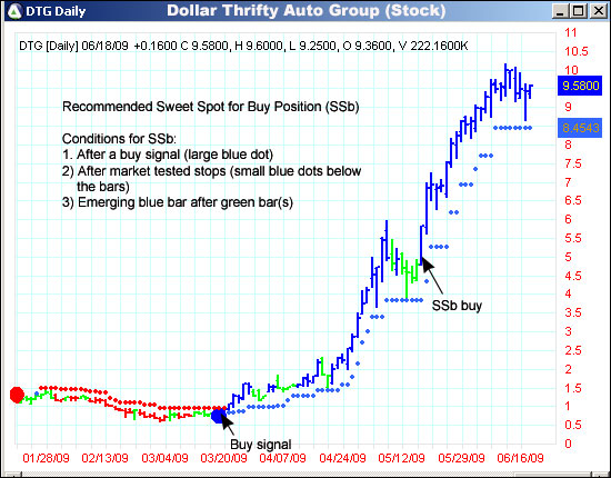 AbleTrend Trading Software DTG chart