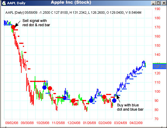 AbleTrend Trading Software AAPL chart