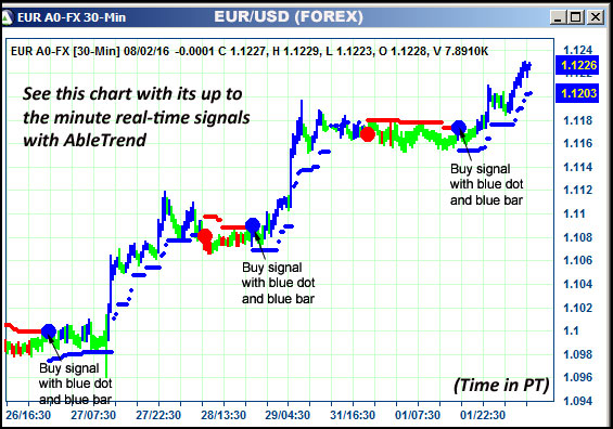 AbleTrend Trading Software EUR chart