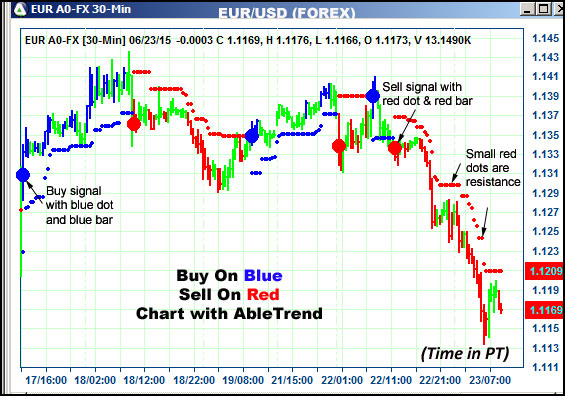 AbleTrend Trading Software EUR chart