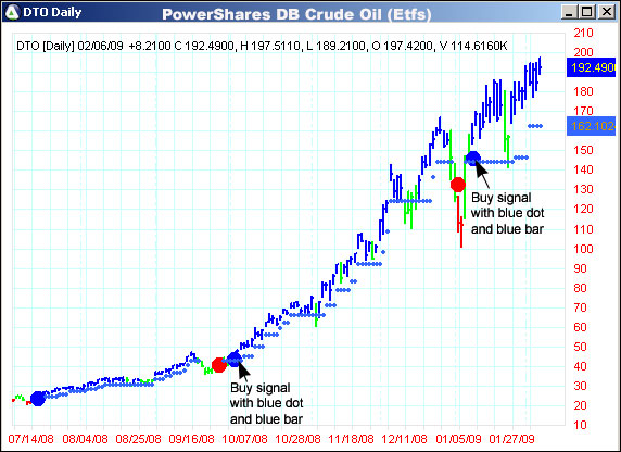 AbleTrend Trading Software DTO chart