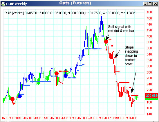 AbleTrend Trading Software O chart