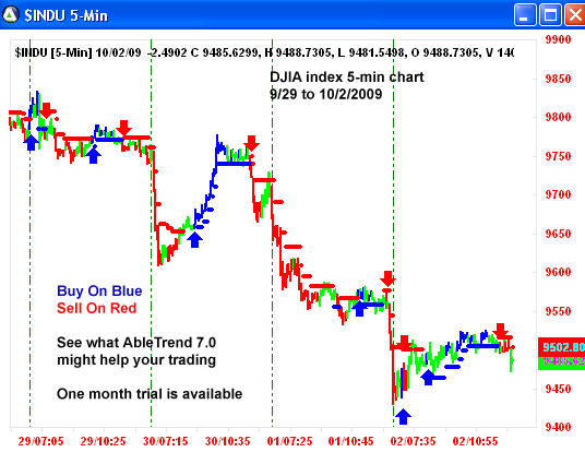 AbleTrend Trading Software $INDU chart