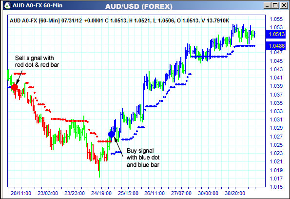 AbleTrend Trading Software AUD chart