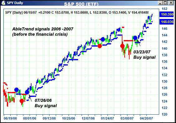 AbleTrend Trading Software SPY chart