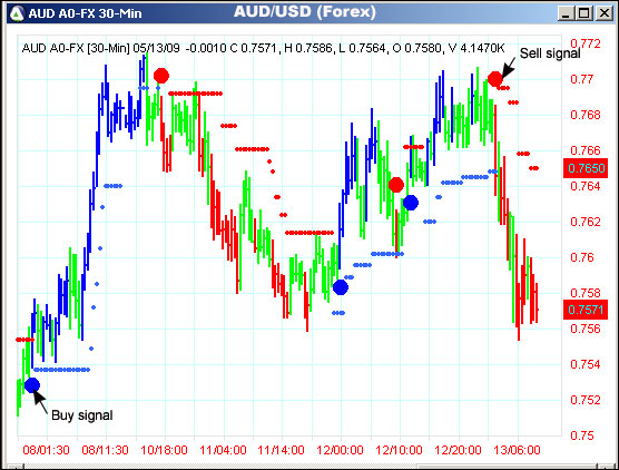 AbleTrend Trading Software AUD/USD chart