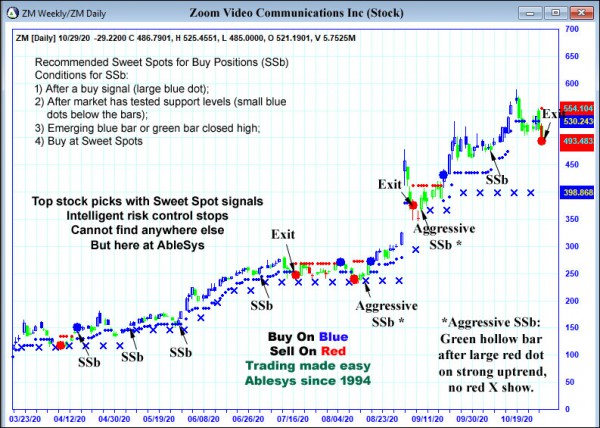 AbleTrend Trading Software ZM chart