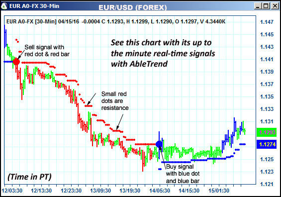 AbleTrend Trading Software EUR chart