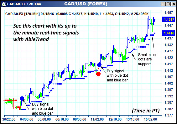 AbleTrend Trading Software CAD chart