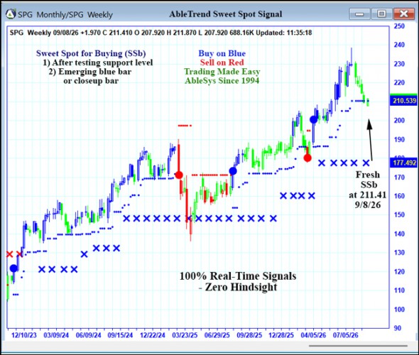 AbleTrend Trading Software SPG chart