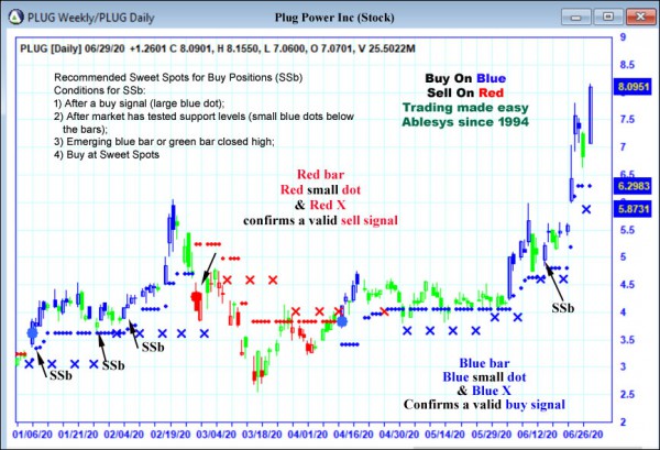 AbleTrend Trading Software PLUG chart