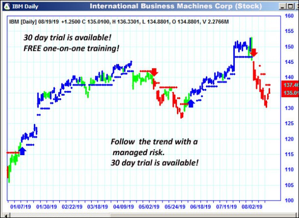 AbleTrend Trading Software IBM chart