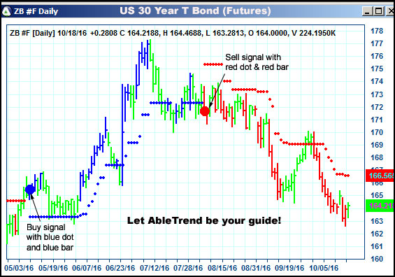 AbleTrend Trading Software ZB chart