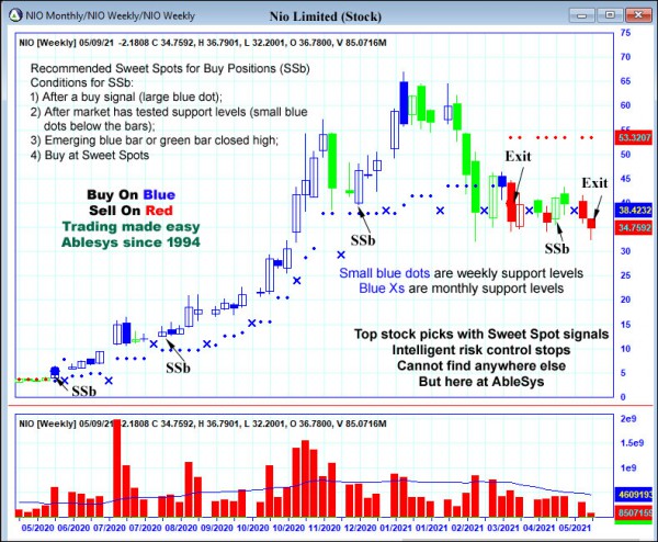 AbleTrend Trading Software NIO chart