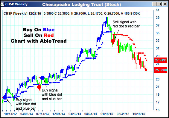 AbleTrend Trading Software CHSP chart