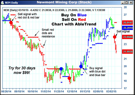 AbleTrend Trading Software NEM chart